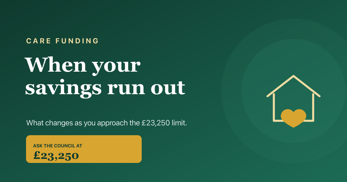 What happens when care home savings run out — the £23,250 threshold and council funding.